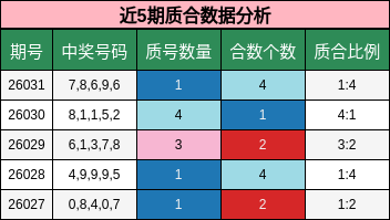 近5期质合数据分析