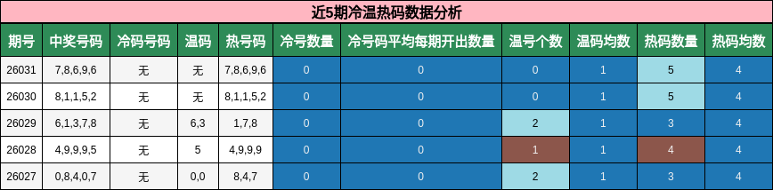 近5期冷温热码数据分析