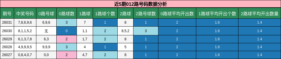 近5期012路号码数据分析