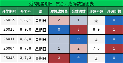 近5期星期日 质合，连码数据图表