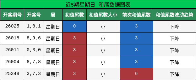 近5期星期日 和尾数据图表