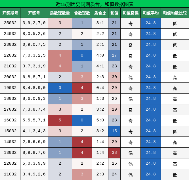 质合分析，和值分析