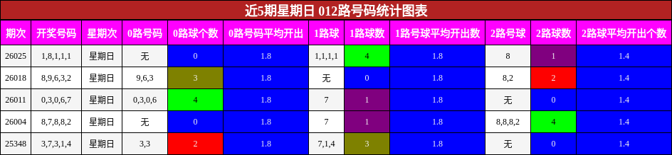近5期星期日 012路号码统计图表
