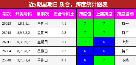 近5期星期日 质合，跨度统计图表