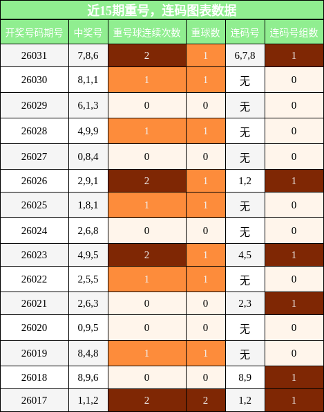 重号分析，连码分析