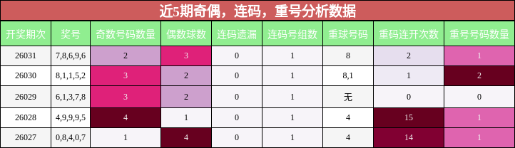 奇偶分析，连码分析，重号分析