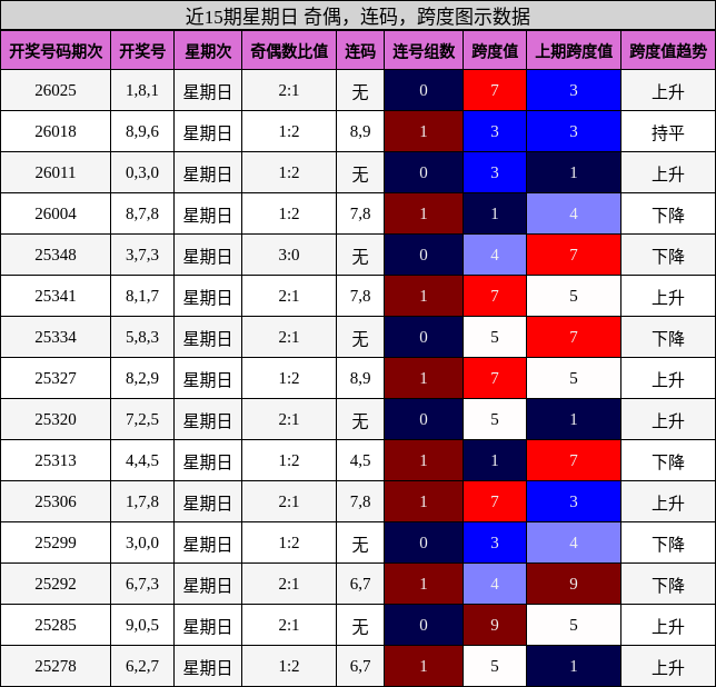 近15期星期日 奇偶，连码，跨度图示数据