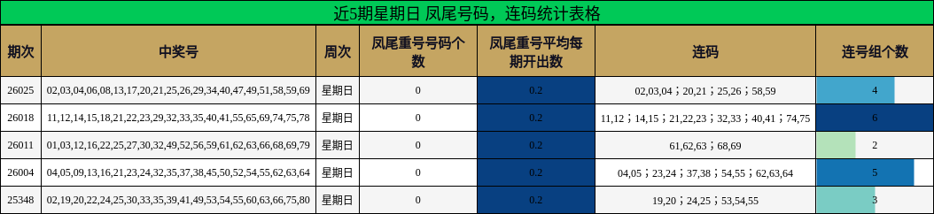 近5期星期日 凤尾号码，连码统计表格