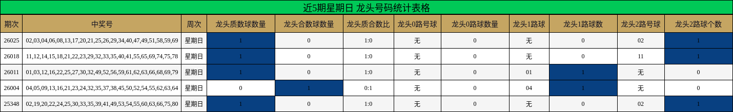 近5期星期日 龙头号码统计表格