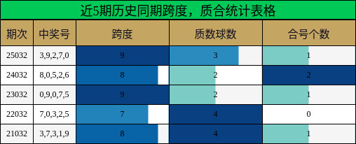 跨度分析，质合分析