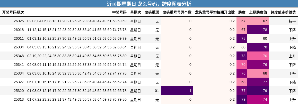 近10期星期日 龙头号码，跨度图表分析