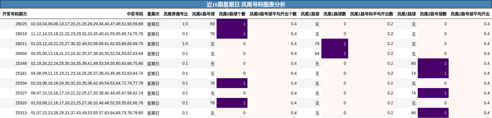 近10期星期日 凤尾号码图表分析