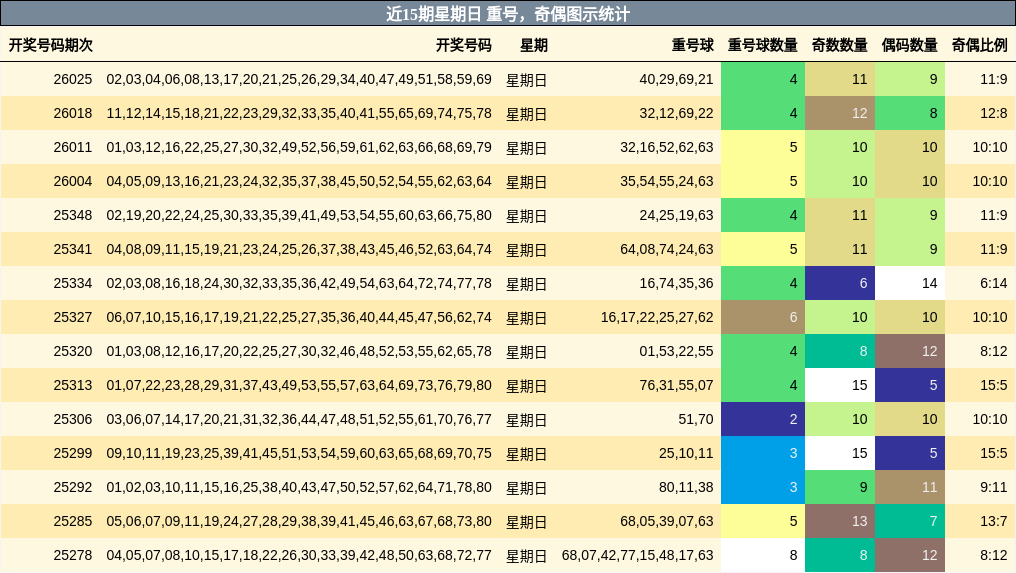 重号分析，奇偶分析