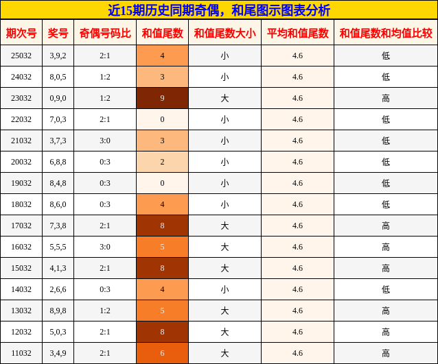 奇偶分析，和尾分析