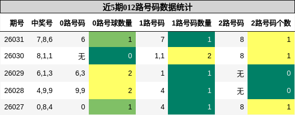 近5期012路号码数据统计