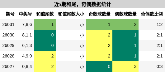 近5期和尾，奇偶数据统计