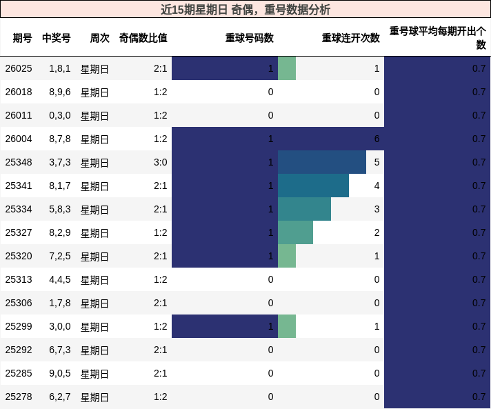 近15期星期日 奇偶，重号数据分析