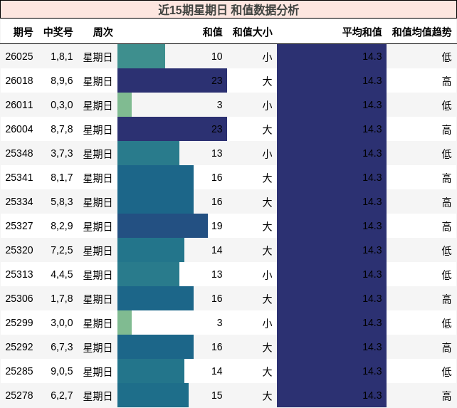 近15期星期日 和值数据分析