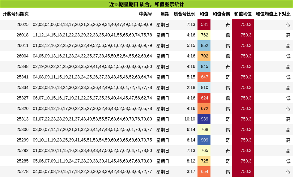 近15期星期日 质合，和值图示统计