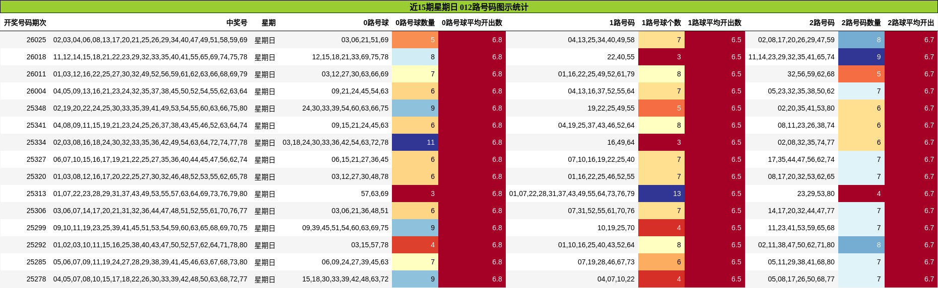 近15期星期日 012路号码图示统计