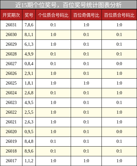 个位奖号分析，百位奖号分析