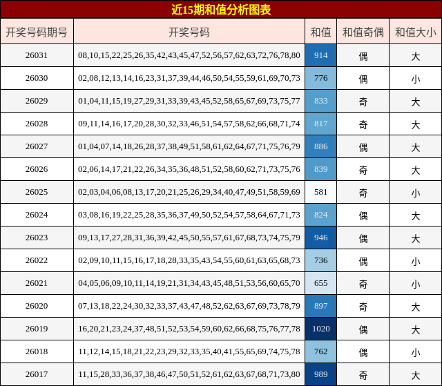近15期和值分析图表