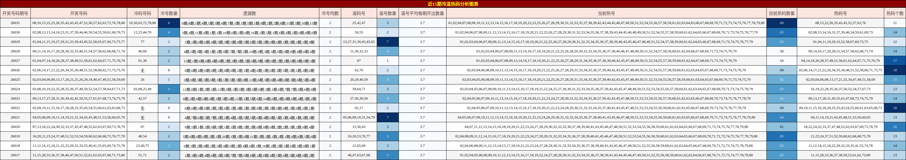 近15期冷温热码分析图表