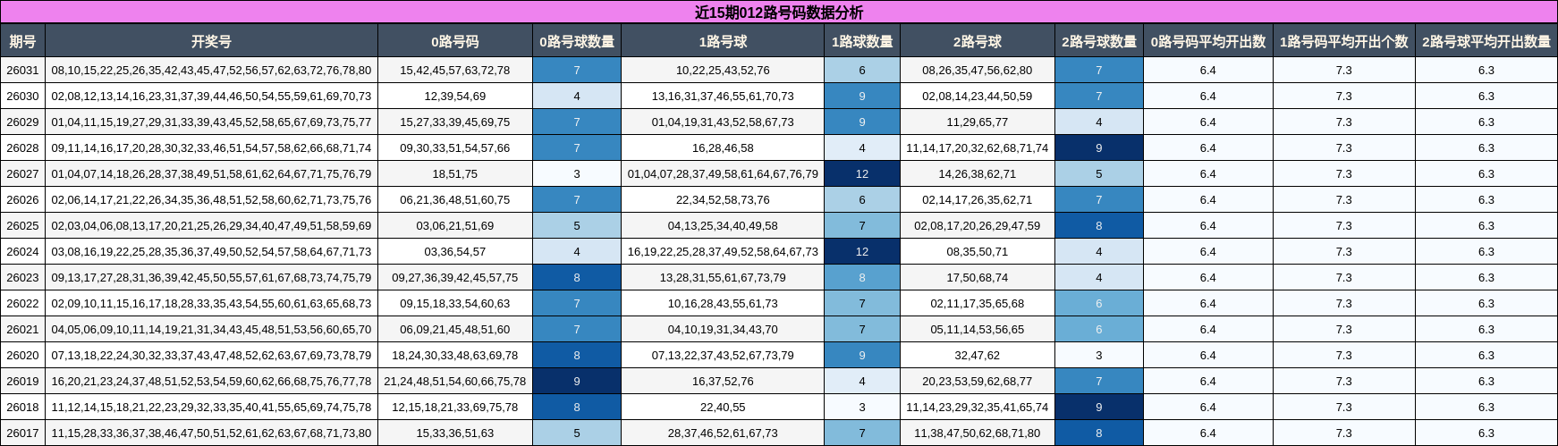 近15期012路号码数据分析
