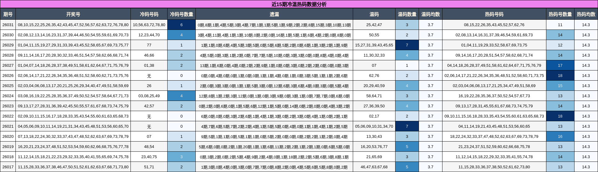 近15期冷温热码数据分析