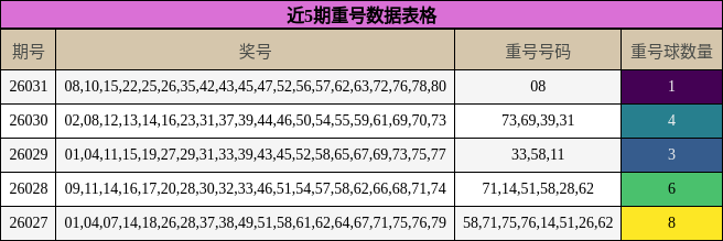 近5期重号数据表格