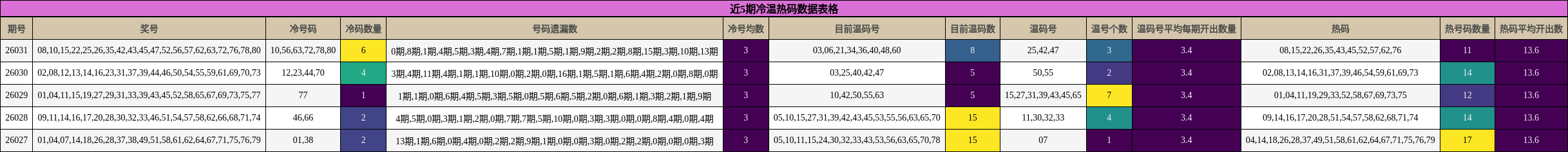 近5期冷温热码数据表格