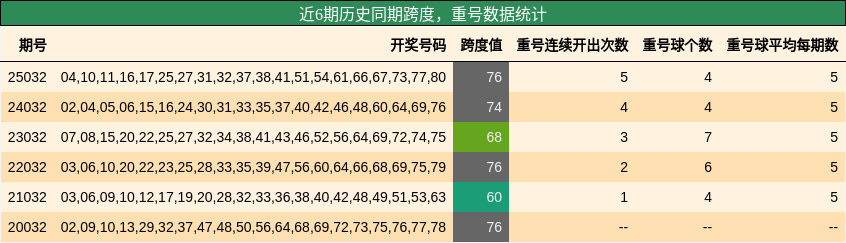 近6期历史同期跨度，重号数据统计