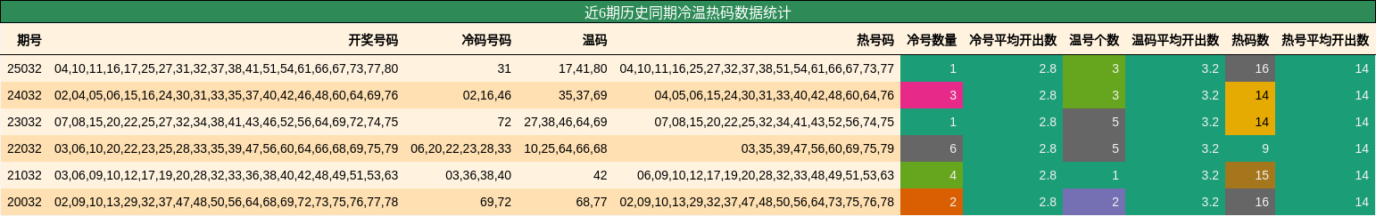 近6期历史同期冷温热码数据统计