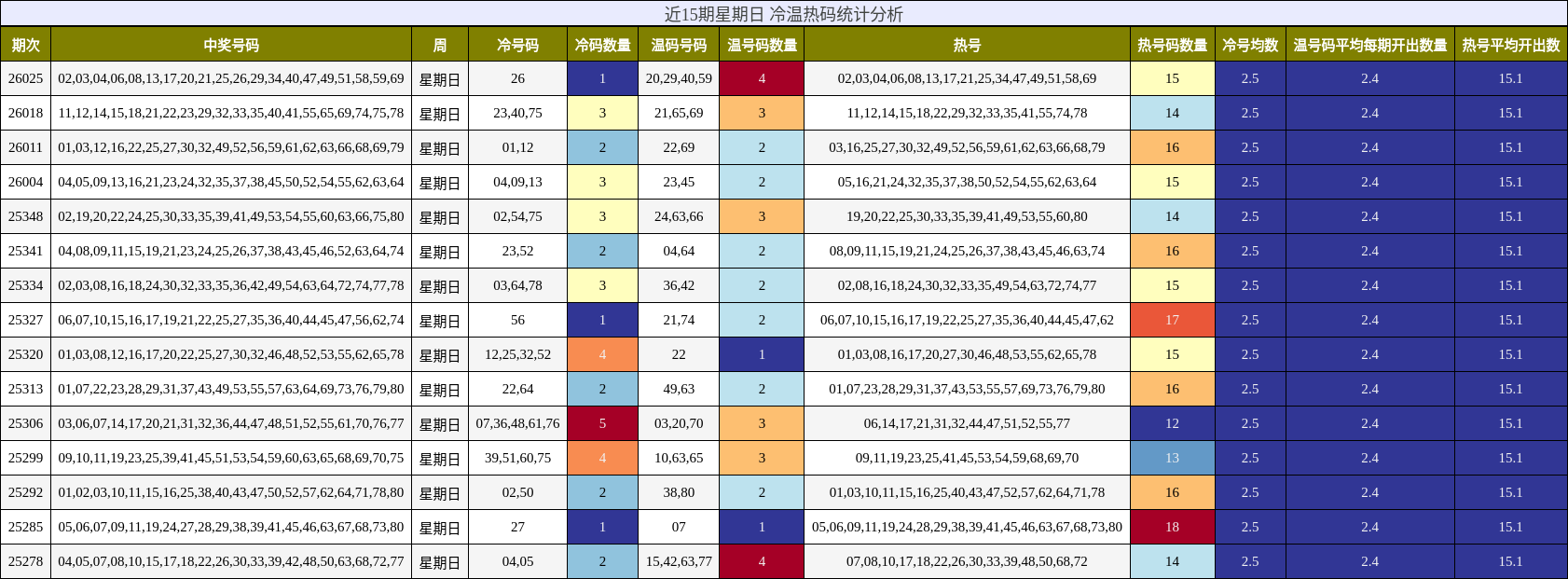近15期星期日 冷温热码统计分析