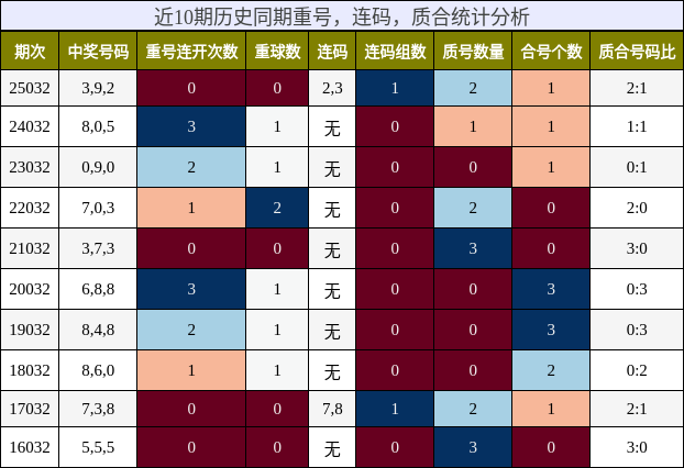 近10期历史同期重号，连码，质合统计分析