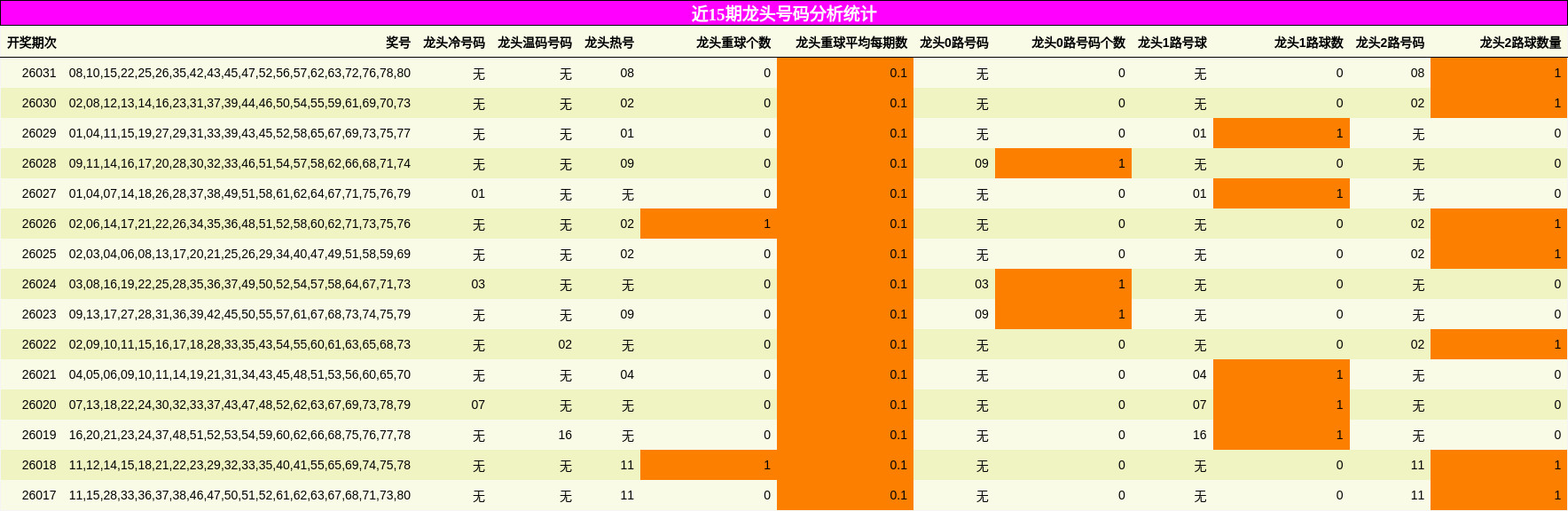 近15期龙头号码分析统计
