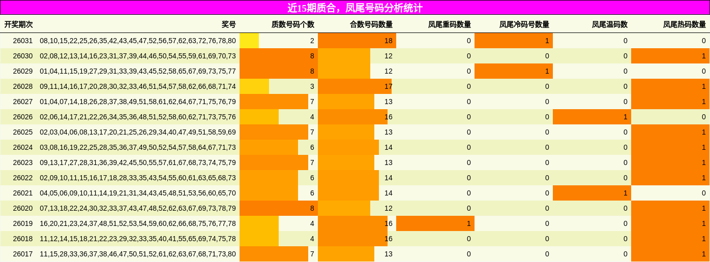近15期质合，凤尾号码分析统计