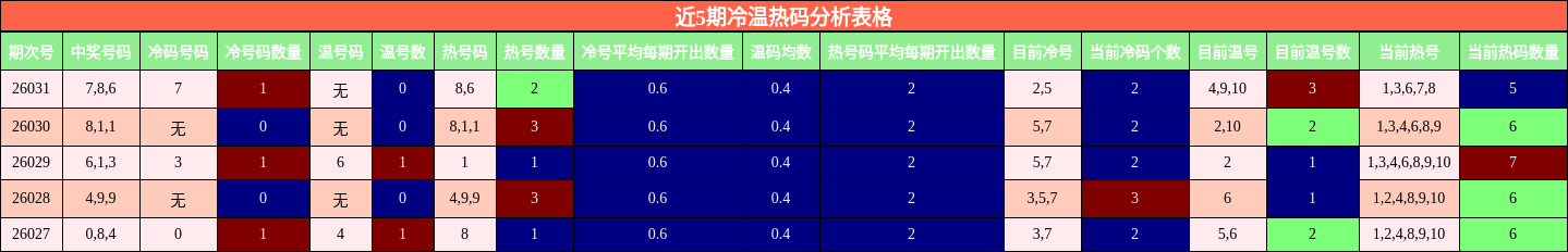 近5期冷温热码分析表格
