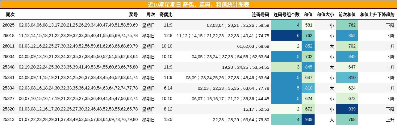 近10期星期日 奇偶，连码，和值统计图表