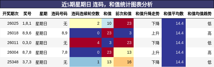 近5期星期日 连码，和值统计图表分析