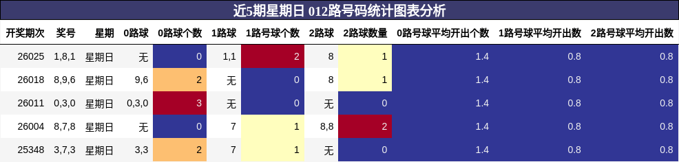 近5期星期日 012路号码统计图表分析
