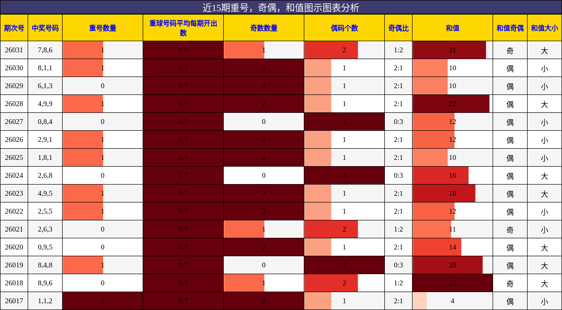 重号分析，奇偶分析，和值分析