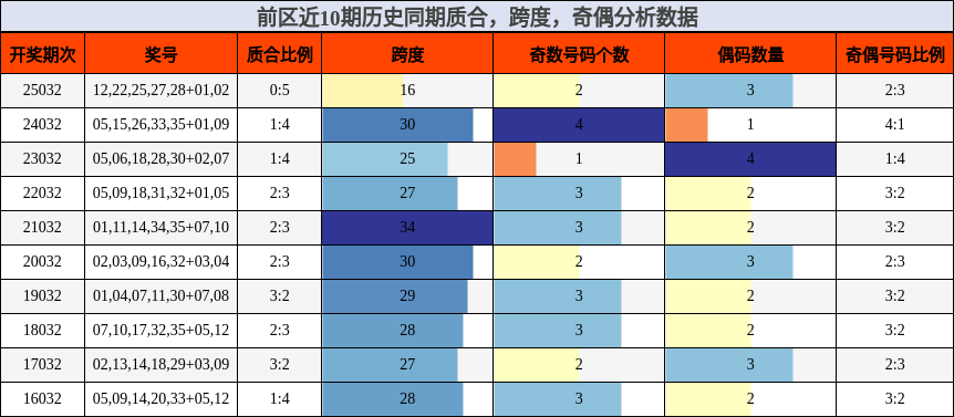 质合分析，跨度分析，奇偶分析