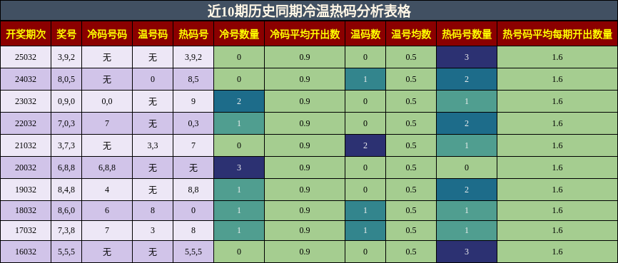 近10期历史同期冷温热码分析表格