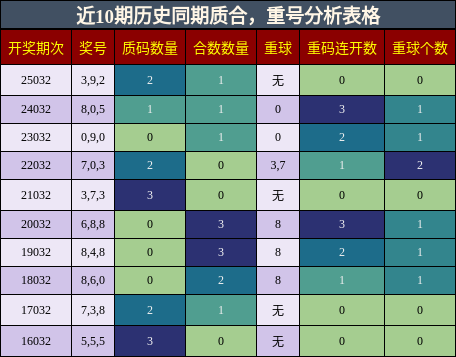 近10期历史同期质合，重号分析表格