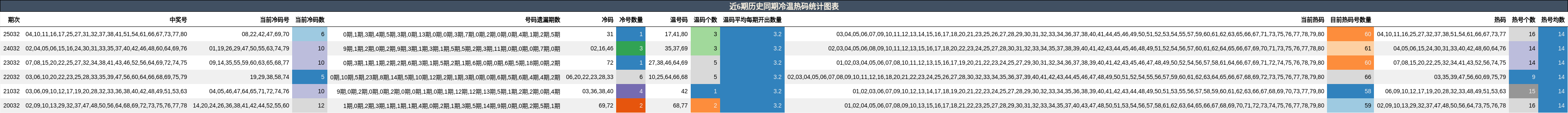 近6期历史同期冷温热码统计图表