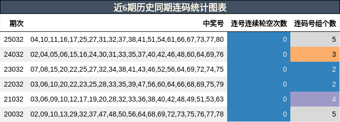 近6期历史同期连码统计图表