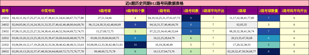 近6期历史同期012路号码数据表格