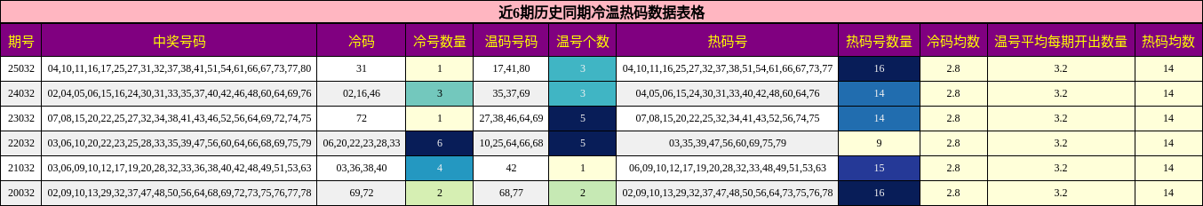 近6期历史同期冷温热码数据表格