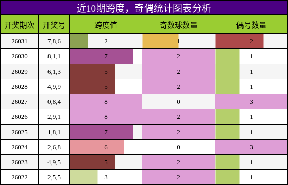 跨度分析，奇偶分析